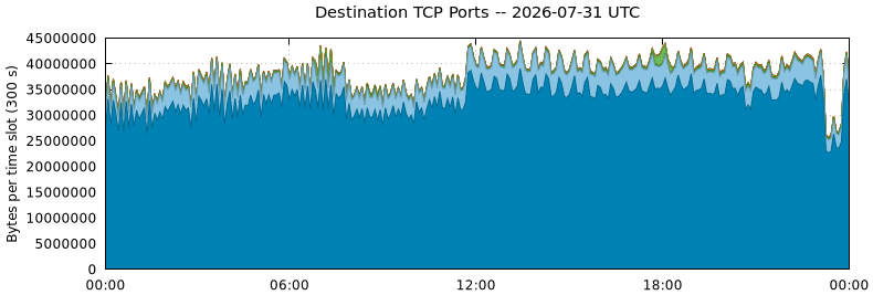Destination TCP Ports