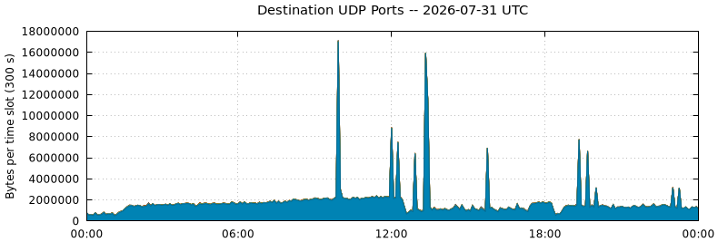 Destination UDP Ports