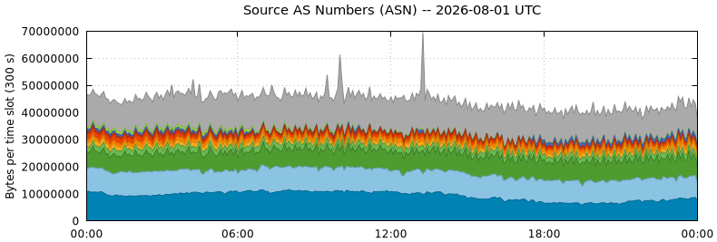 Source AS Numbers (ASNs)