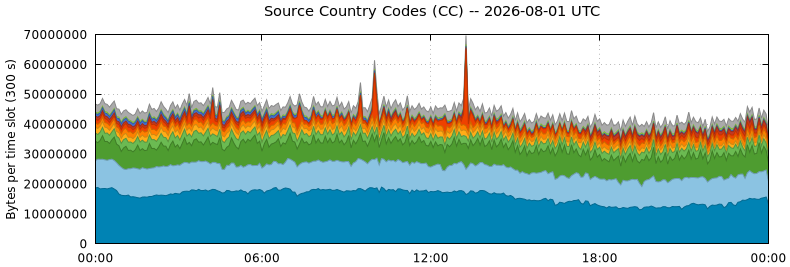 Source Country Codes (CCs)