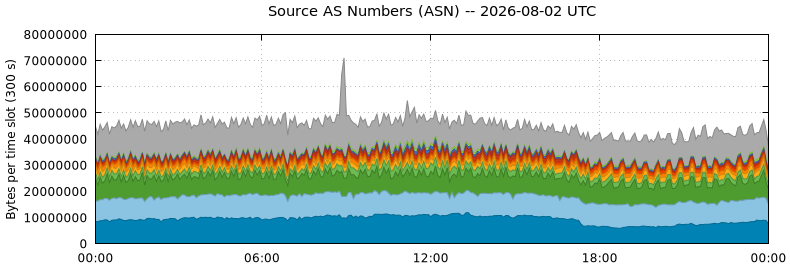 Source AS Numbers (ASNs)