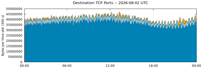 Destination TCP Ports
