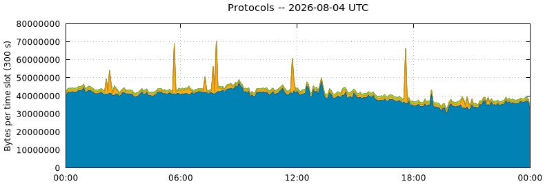 Protocols
