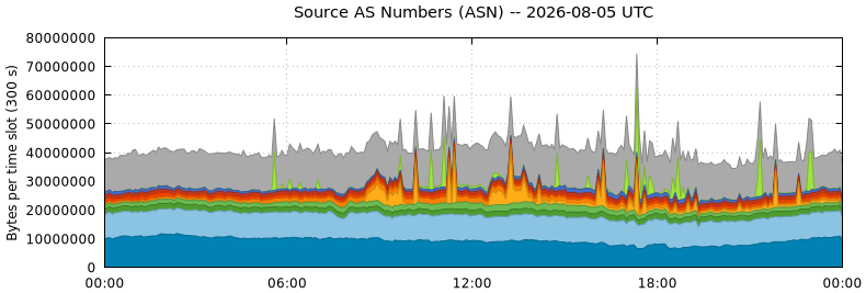Source AS Numbers (ASNs)