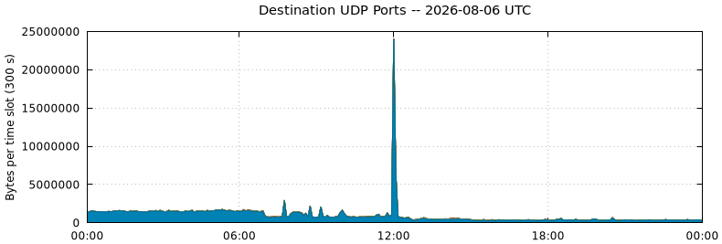 Destination UDP Ports
