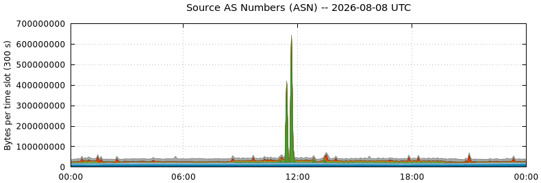 Source AS Numbers (ASNs)