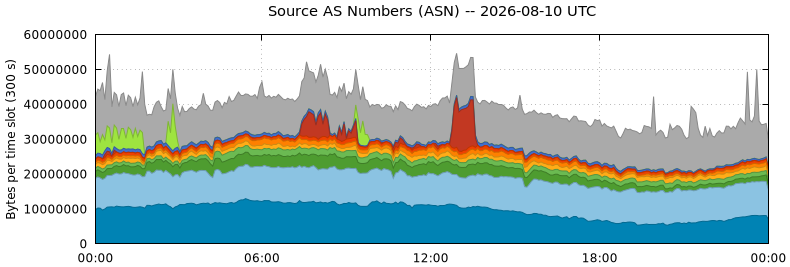 Source AS Numbers (ASNs)