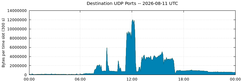 Destination UDP Ports