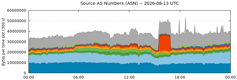 Source AS Numbers (ASNs)