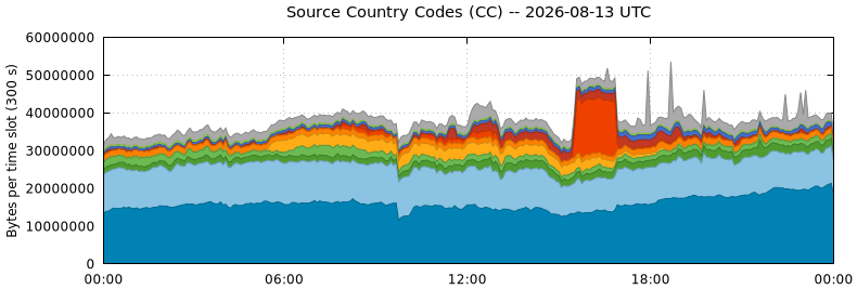 Source Country Codes (CCs)