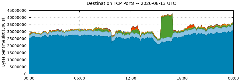 Destination TCP Ports