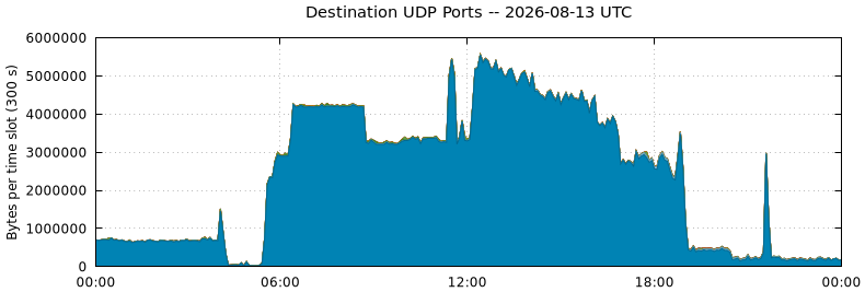 Destination UDP Ports