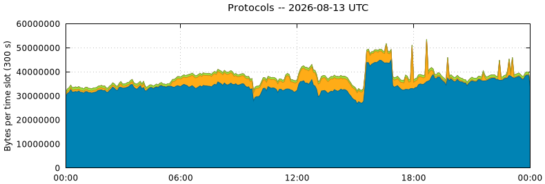 Protocols