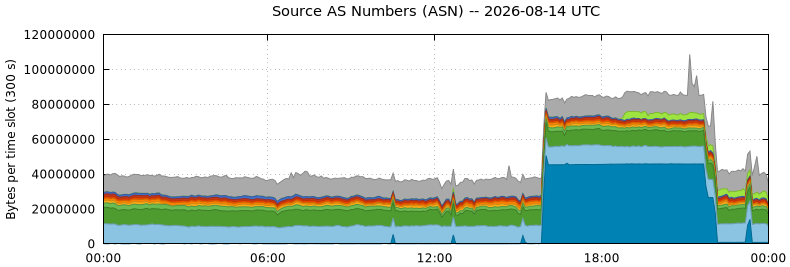 Source AS Numbers (ASNs)