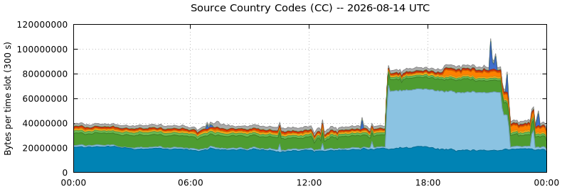 Source Country Codes (CCs)