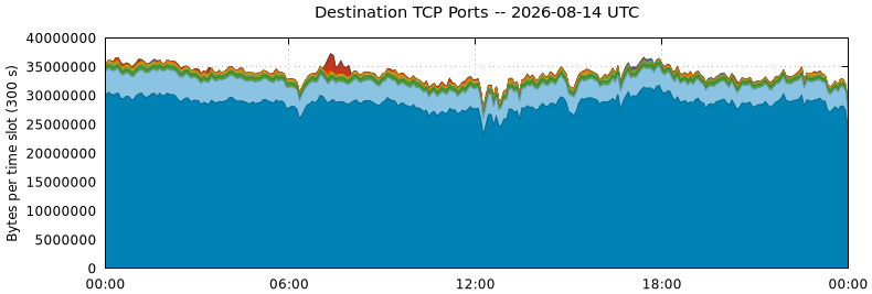 Destination TCP Ports