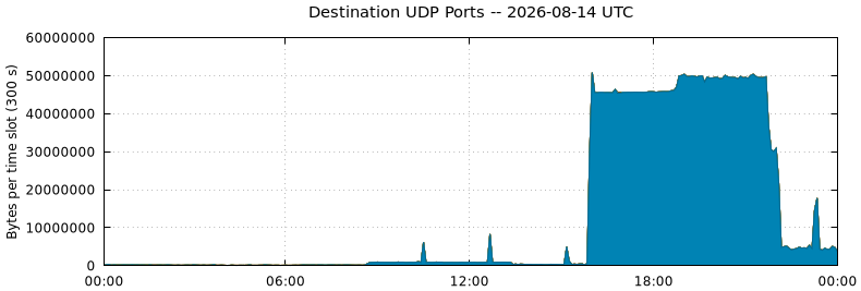 Destination UDP Ports