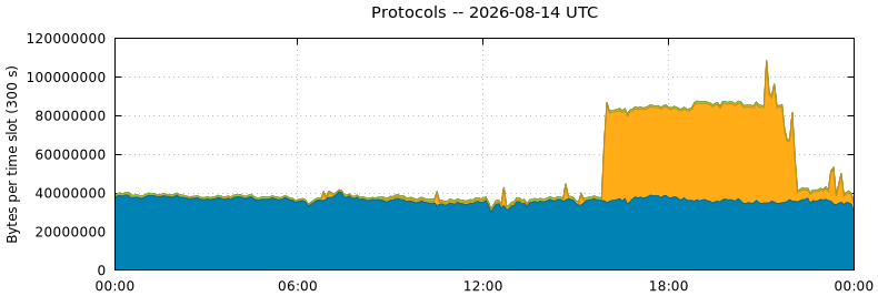 Protocols