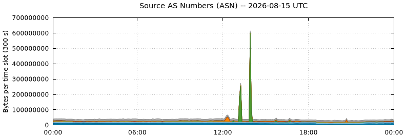 Source AS Numbers (ASNs)