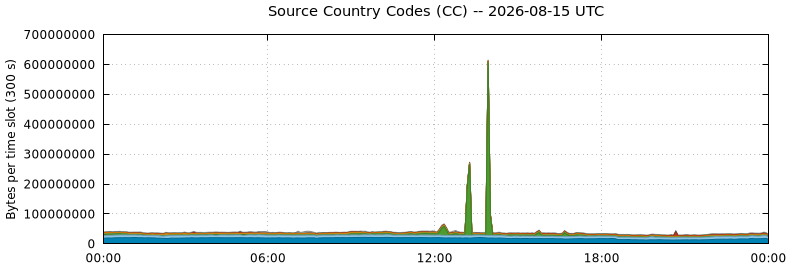 Source Country Codes (CCs)
