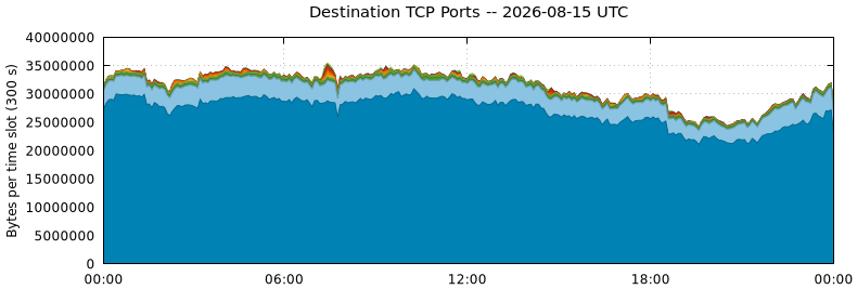 Destination TCP Ports
