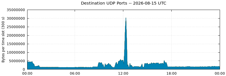 Destination UDP Ports