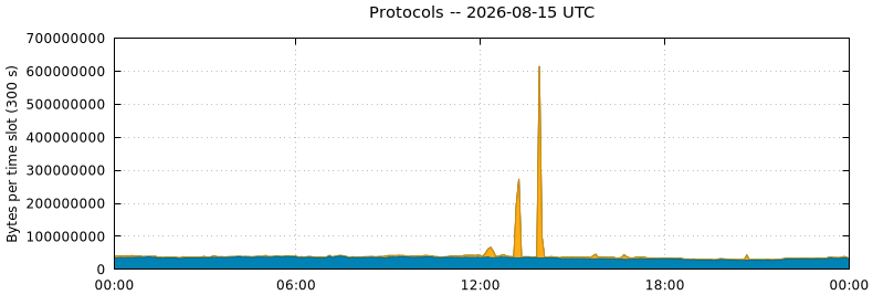 Protocols