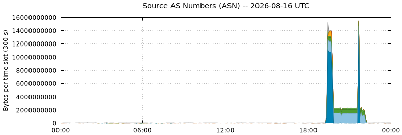 Source AS Numbers (ASNs)