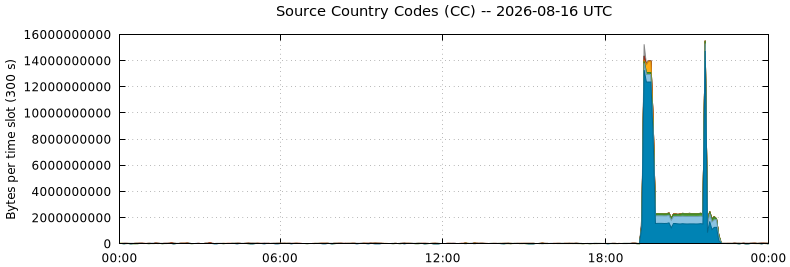 Source Country Codes (CCs)