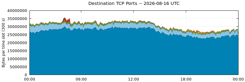 Destination TCP Ports