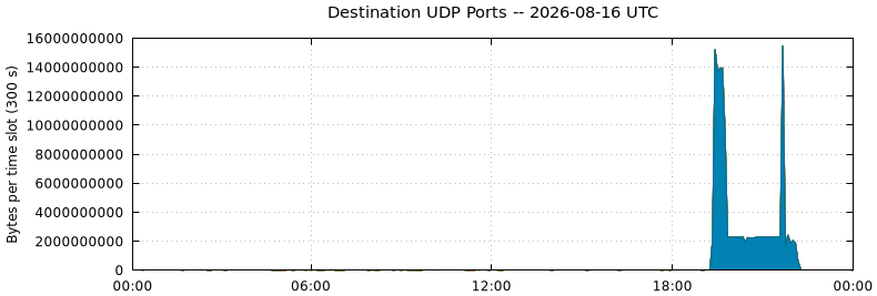 Destination UDP Ports