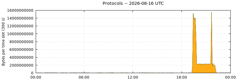Protocols