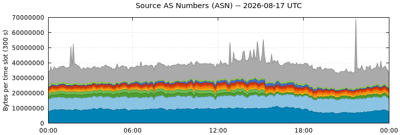 Source AS Numbers (ASNs)