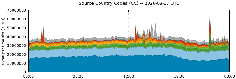 Source Country Codes (CCs)