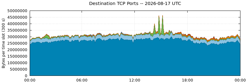 Destination TCP Ports