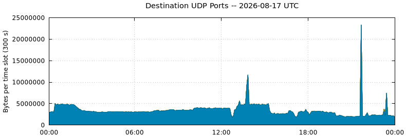 Destination UDP Ports