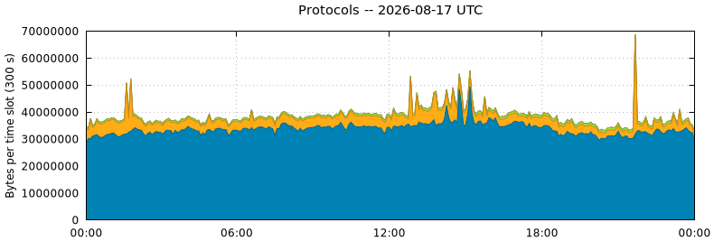 Protocols
