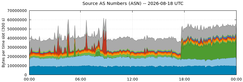 Source AS Numbers (ASNs)