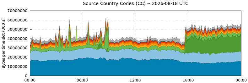 Source Country Codes (CCs)