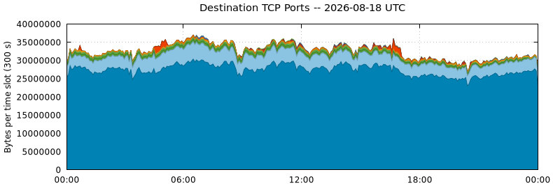 Destination TCP Ports