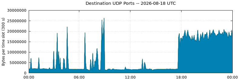 Destination UDP Ports