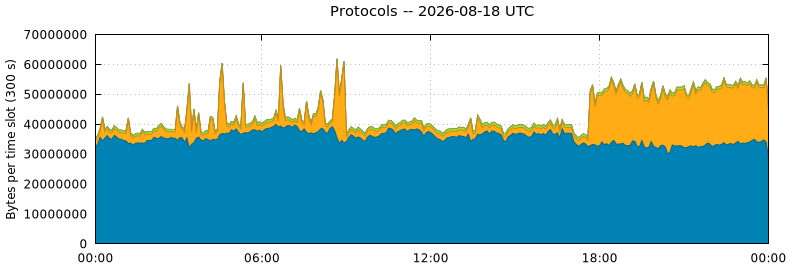 Protocols