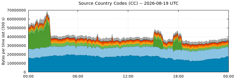 Source Country Codes (CCs)