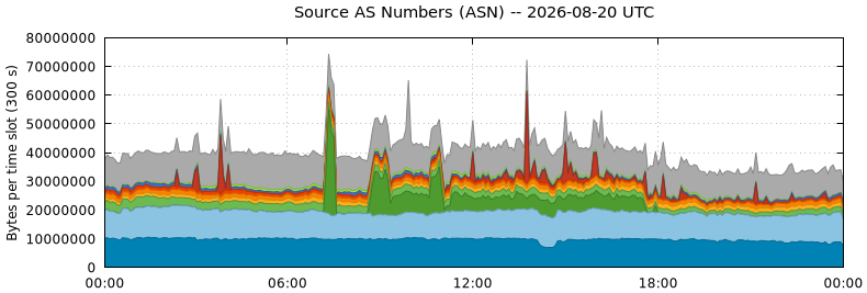 Source AS Numbers (ASNs)