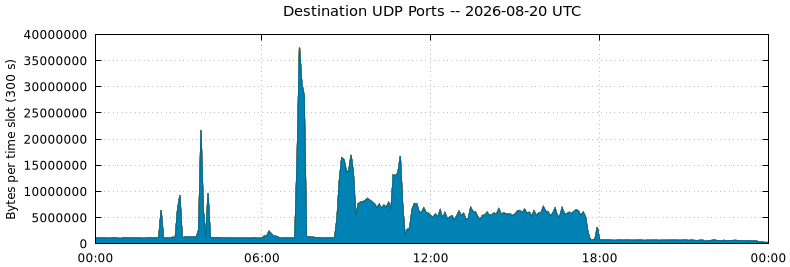 Destination UDP Ports