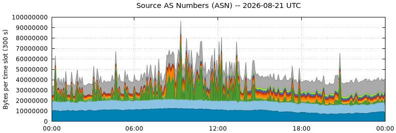 Source AS Numbers (ASNs)