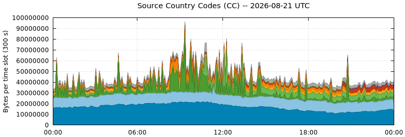 Source Country Codes (CCs)