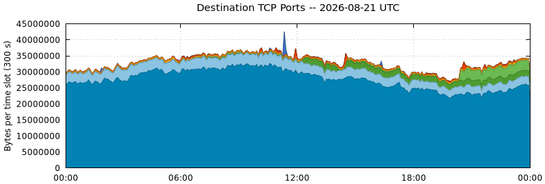 Destination TCP Ports