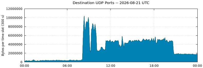 Destination UDP Ports
