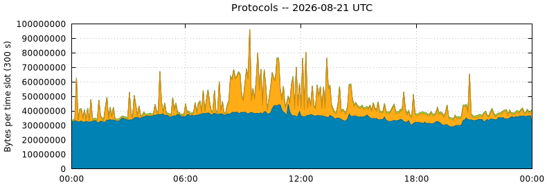 Protocols